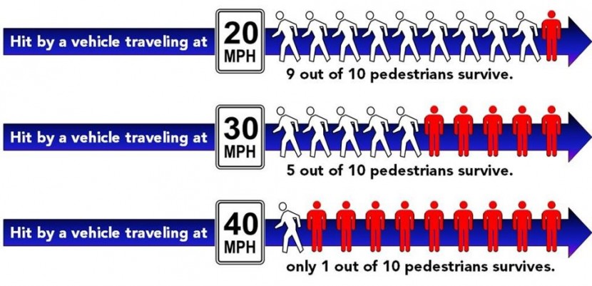Speed v. Pedestrian Fatalities
