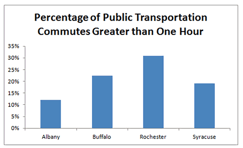 Percentage of Public Transit Commutes Greater Than 1 Hour (Upstate NY)