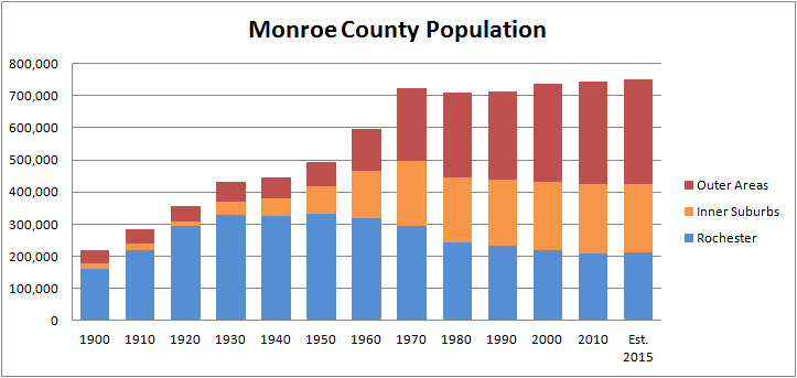 Monroe County Population 1900-2015