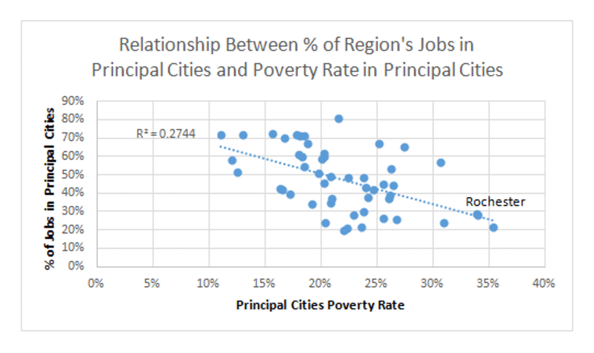 Relationship between % of region's jobs in principal cities and poverty rate in principal cities.