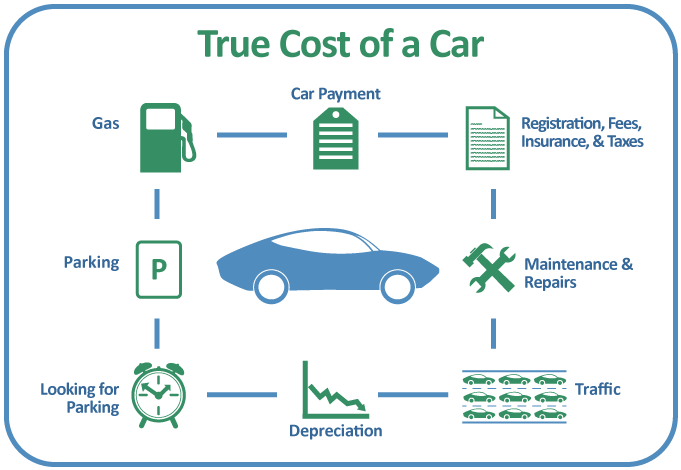 Cost of a car diagram